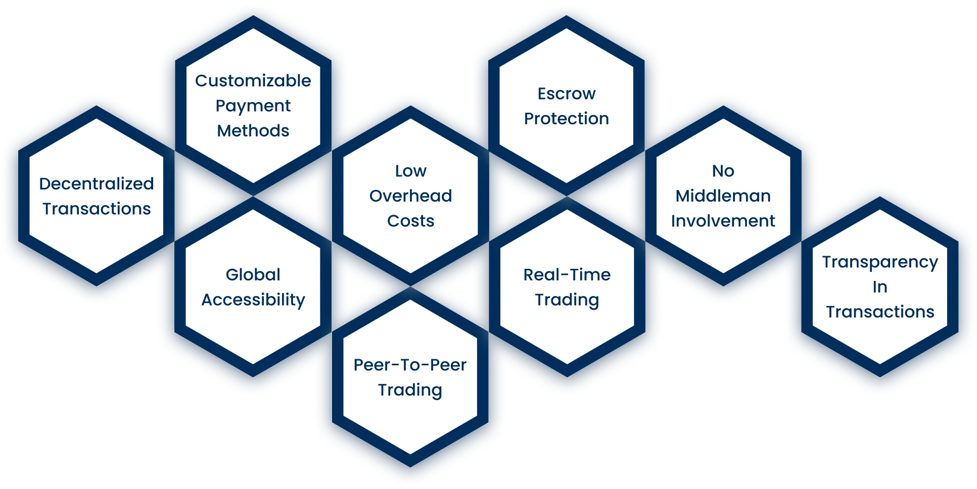 Key Reasons for Developing a P2P
                Crypto Exchange Platform