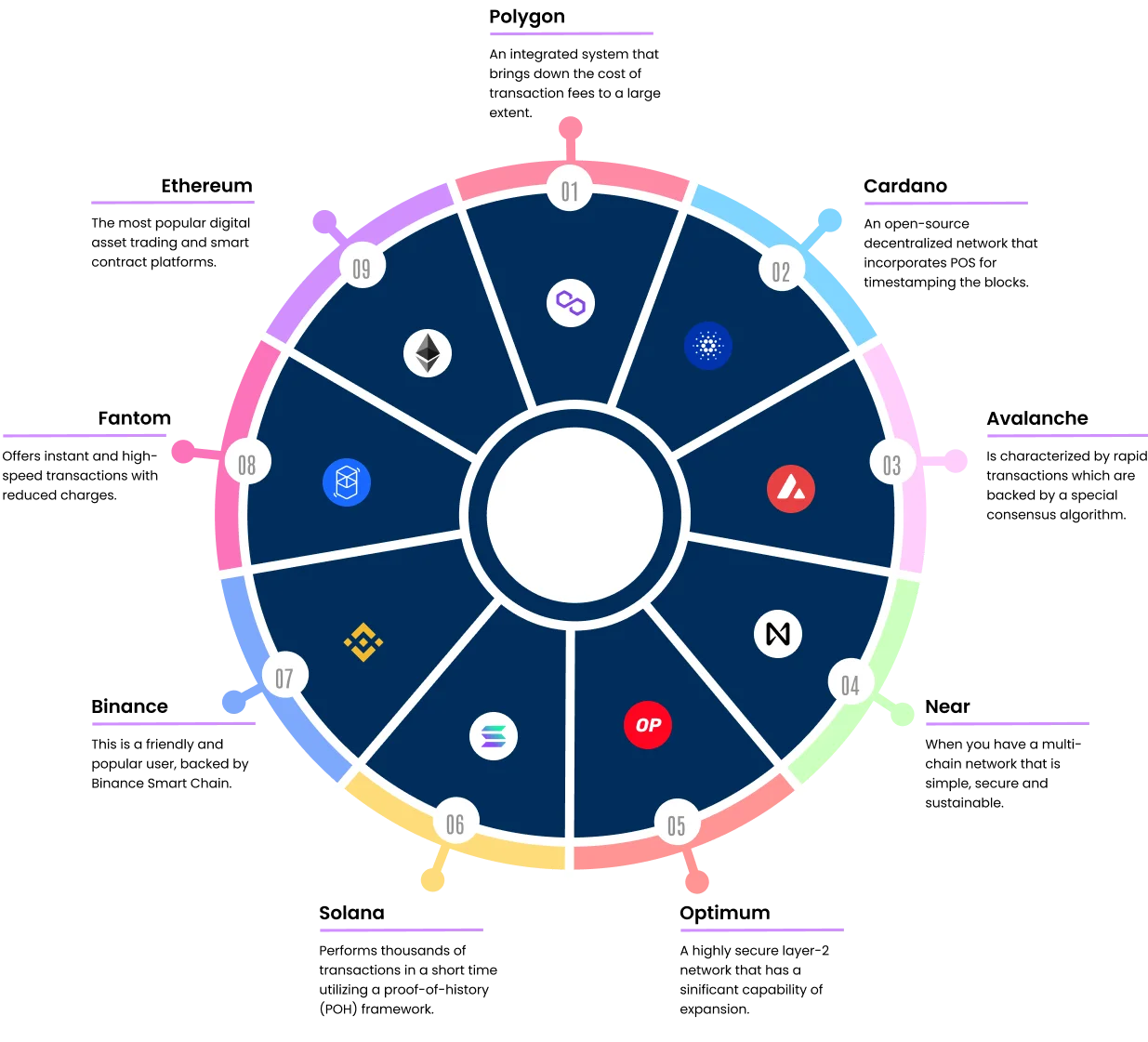 Supported Blockchain Networks